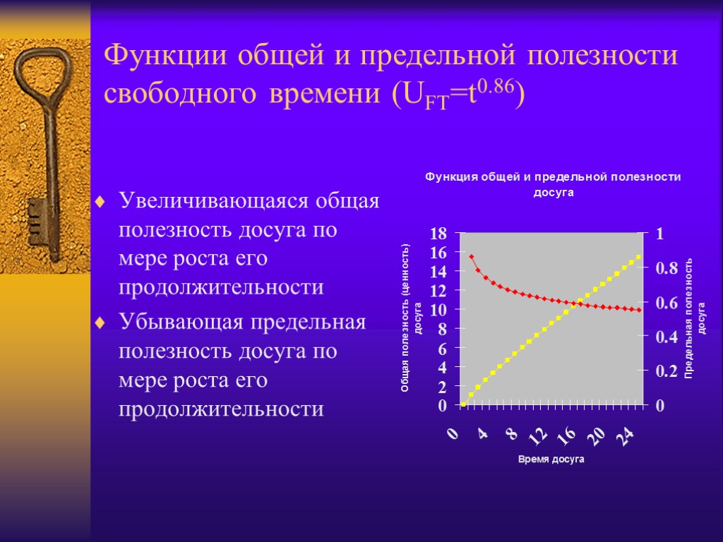 Функции общей и предельной полезности свободного времени (UFT=t0.86) Увеличивающаяся общая полезность досуга по мере